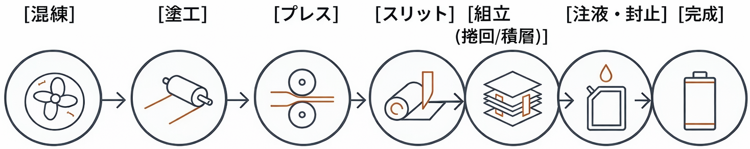 バッテリー試作の全工程を一貫してサポート